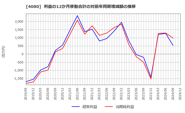 4080 (株)田中化学研究所: 利益の12か月移動合計の対前年同期増減額の推移