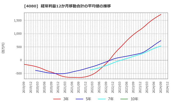 4080 (株)田中化学研究所: 経常利益12か月移動合計の平均値の推移