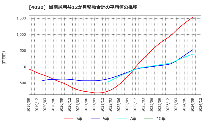 4080 (株)田中化学研究所: 当期純利益12か月移動合計の平均値の推移