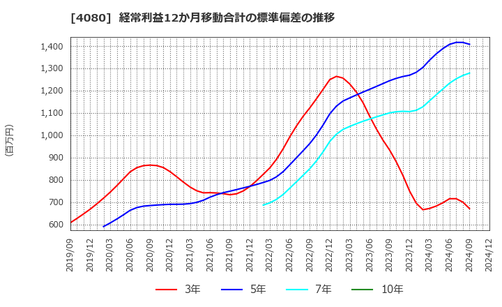 4080 (株)田中化学研究所: 経常利益12か月移動合計の標準偏差の推移