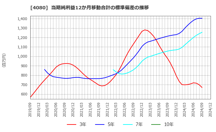 4080 (株)田中化学研究所: 当期純利益12か月移動合計の標準偏差の推移