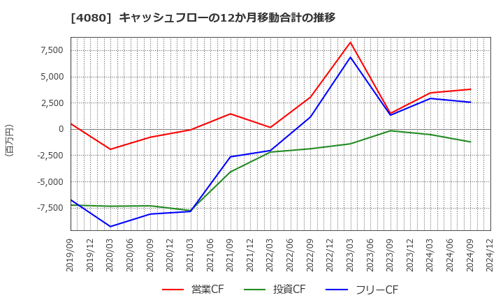 4080 (株)田中化学研究所: キャッシュフローの12か月移動合計の推移