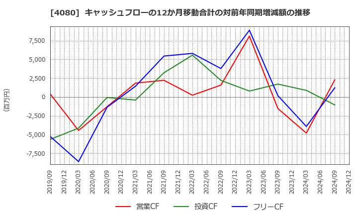 4080 (株)田中化学研究所: キャッシュフローの12か月移動合計の対前年同期増減額の推移