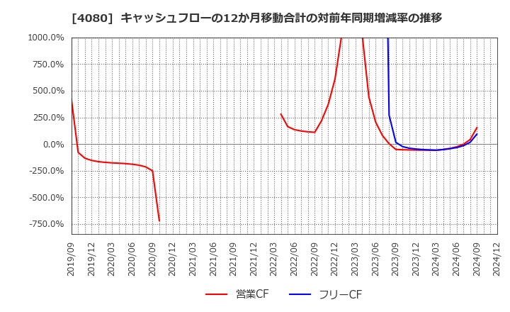 4080 (株)田中化学研究所: キャッシュフローの12か月移動合計の対前年同期増減率の推移