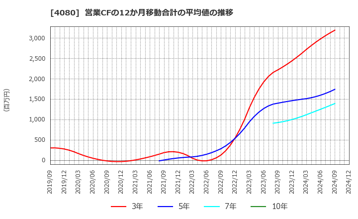 4080 (株)田中化学研究所: 営業CFの12か月移動合計の平均値の推移