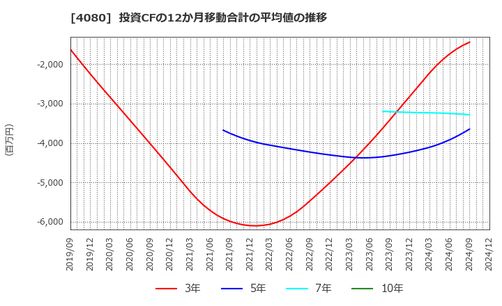 4080 (株)田中化学研究所: 投資CFの12か月移動合計の平均値の推移