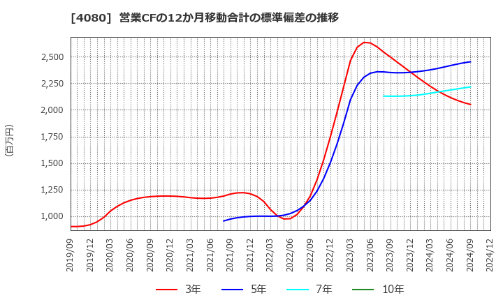 4080 (株)田中化学研究所: 営業CFの12か月移動合計の標準偏差の推移