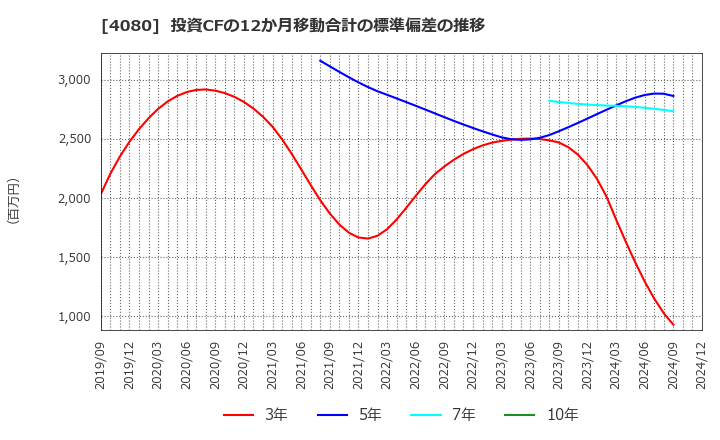 4080 (株)田中化学研究所: 投資CFの12か月移動合計の標準偏差の推移