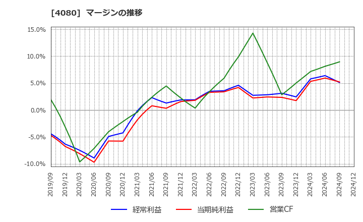 4080 (株)田中化学研究所: マージンの推移