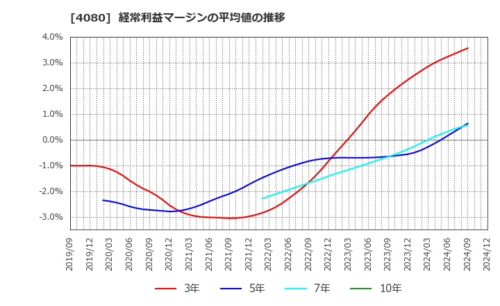 4080 (株)田中化学研究所: 経常利益マージンの平均値の推移