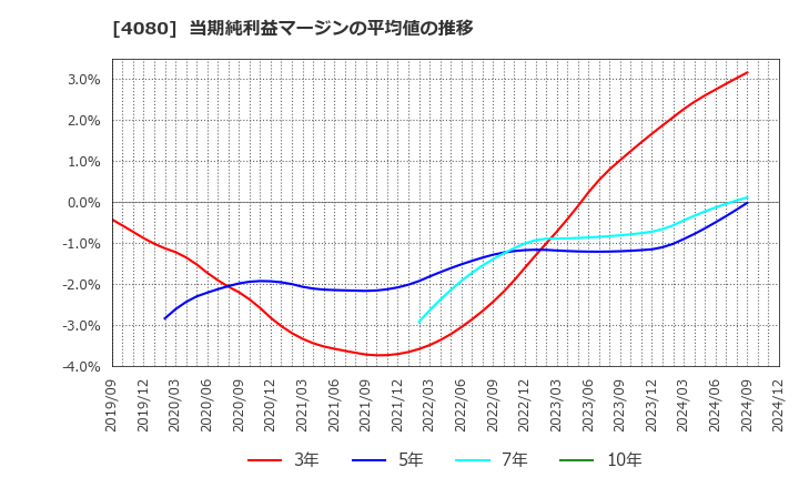 4080 (株)田中化学研究所: 当期純利益マージンの平均値の推移