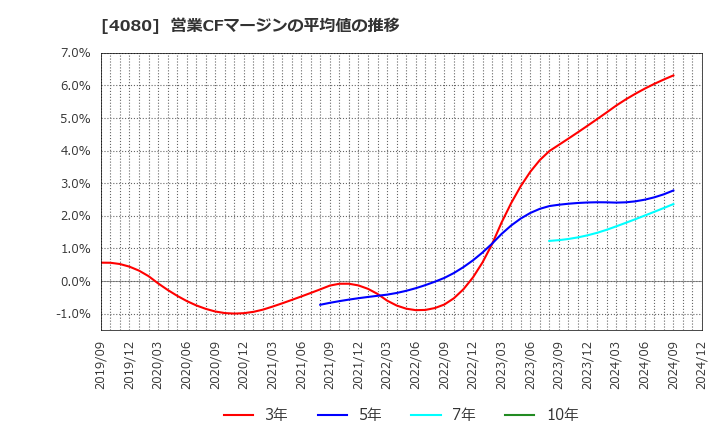 4080 (株)田中化学研究所: 営業CFマージンの平均値の推移