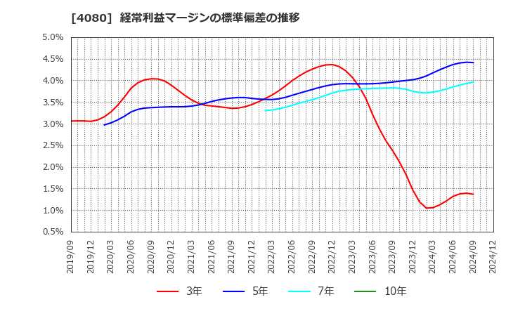 4080 (株)田中化学研究所: 経常利益マージンの標準偏差の推移