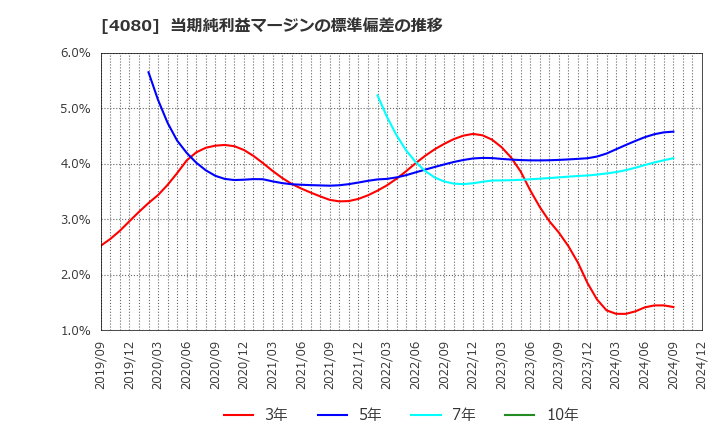 4080 (株)田中化学研究所: 当期純利益マージンの標準偏差の推移