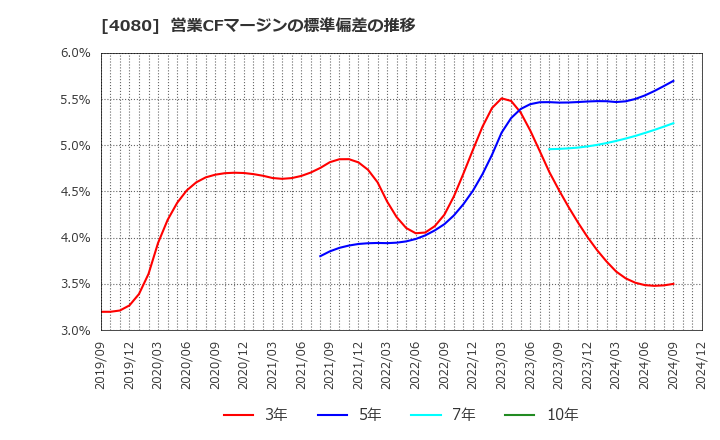 4080 (株)田中化学研究所: 営業CFマージンの標準偏差の推移