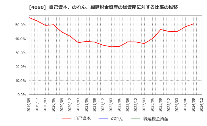 4080 (株)田中化学研究所: 自己資本、のれん、繰延税金資産の総資産に対する比率の推移