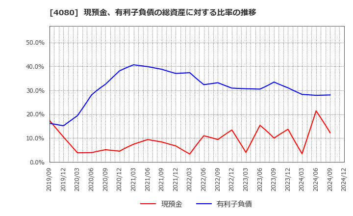 4080 (株)田中化学研究所: 現預金、有利子負債の総資産に対する比率の推移