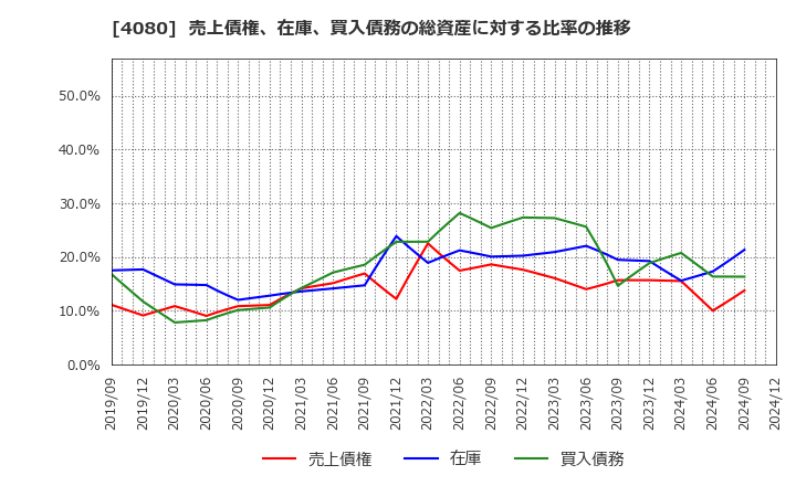 4080 (株)田中化学研究所: 売上債権、在庫、買入債務の総資産に対する比率の推移