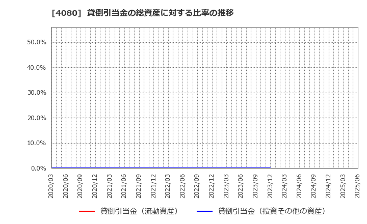 4080 (株)田中化学研究所: 貸倒引当金の総資産に対する比率の推移