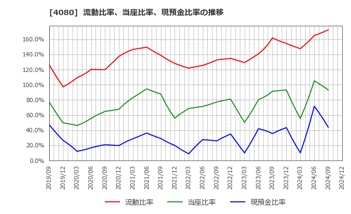 4080 (株)田中化学研究所: 流動比率、当座比率、現預金比率の推移