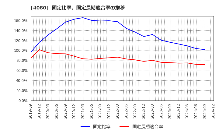 4080 (株)田中化学研究所: 固定比率、固定長期適合率の推移