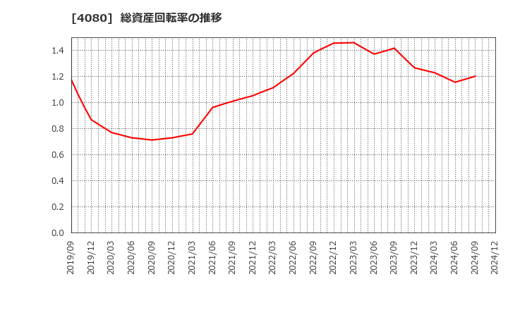 4080 (株)田中化学研究所: 総資産回転率の推移