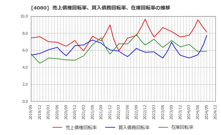 4080 (株)田中化学研究所: 売上債権回転率、買入債務回転率、在庫回転率の推移