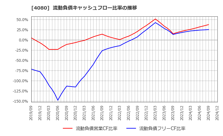 4080 (株)田中化学研究所: 流動負債キャッシュフロー比率の推移