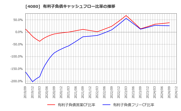 4080 (株)田中化学研究所: 有利子負債キャッシュフロー比率の推移