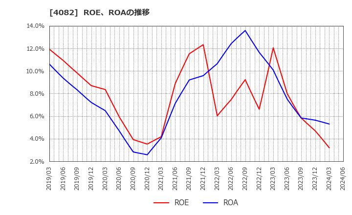 4082 第一稀元素化学工業(株): ROE、ROAの推移