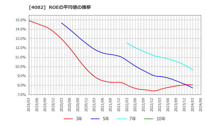 4082 第一稀元素化学工業(株): ROEの平均値の推移