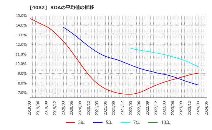 4082 第一稀元素化学工業(株): ROAの平均値の推移