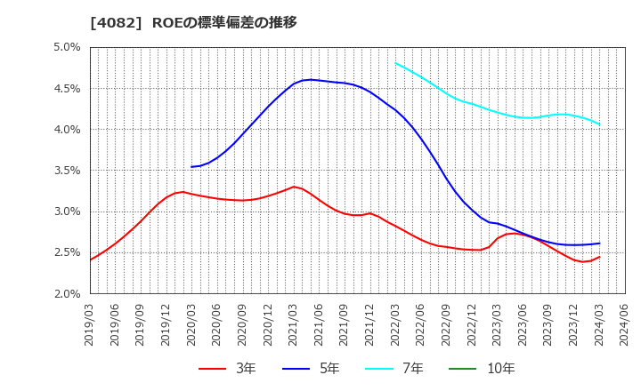 4082 第一稀元素化学工業(株): ROEの標準偏差の推移