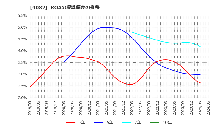 4082 第一稀元素化学工業(株): ROAの標準偏差の推移