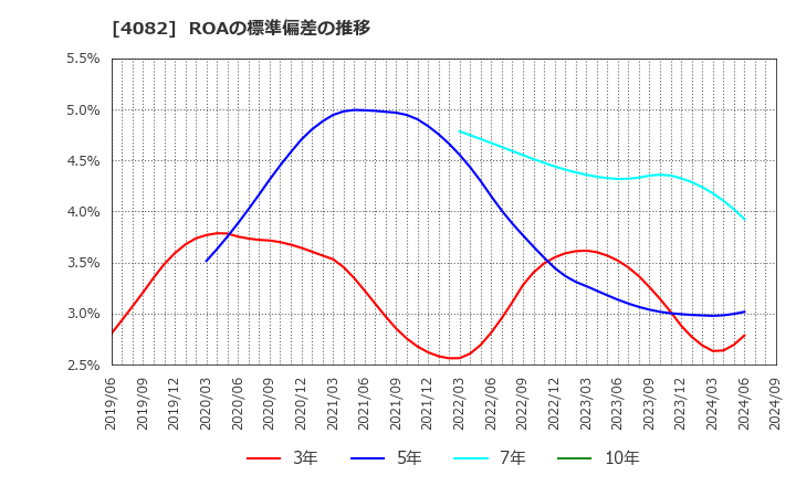 4082 第一稀元素化学工業(株): ROAの標準偏差の推移