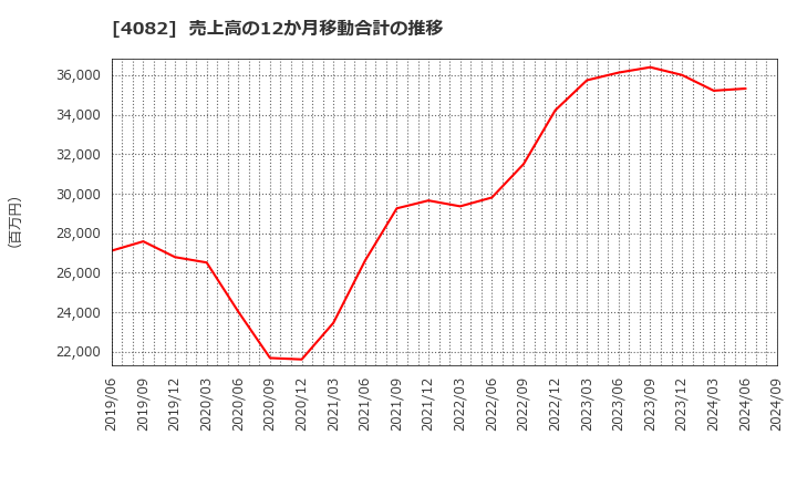 4082 第一稀元素化学工業(株): 売上高の12か月移動合計の推移