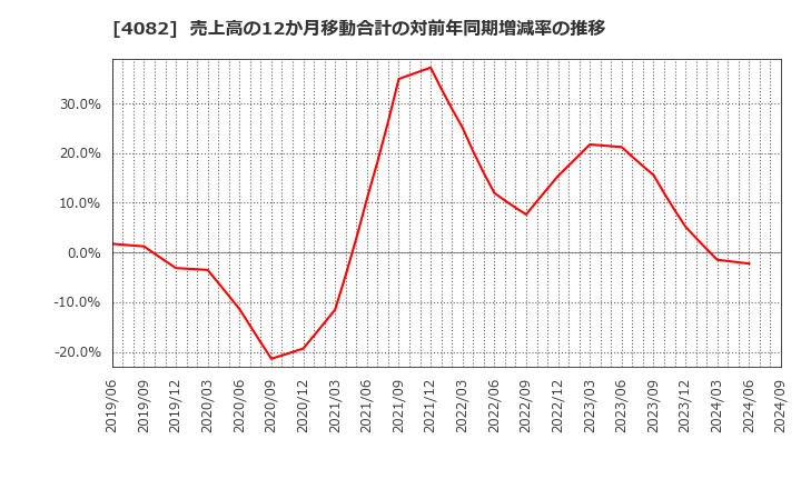 4082 第一稀元素化学工業(株): 売上高の12か月移動合計の対前年同期増減率の推移