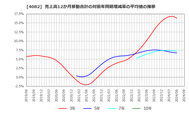 4082 第一稀元素化学工業(株): 売上高12か月移動合計の対前年同期増減率の平均値の推移