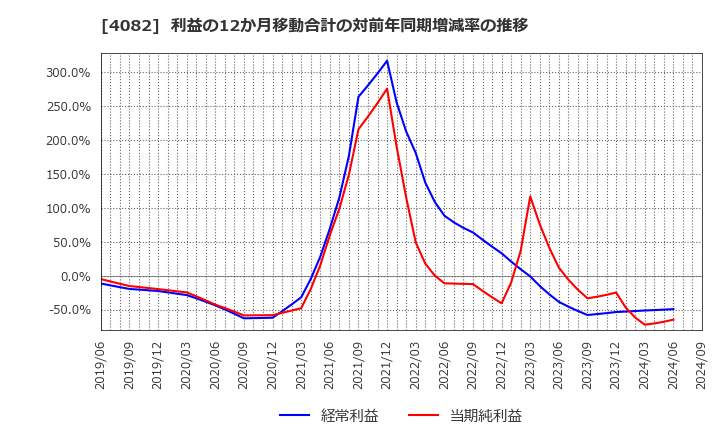 4082 第一稀元素化学工業(株): 利益の12か月移動合計の対前年同期増減率の推移