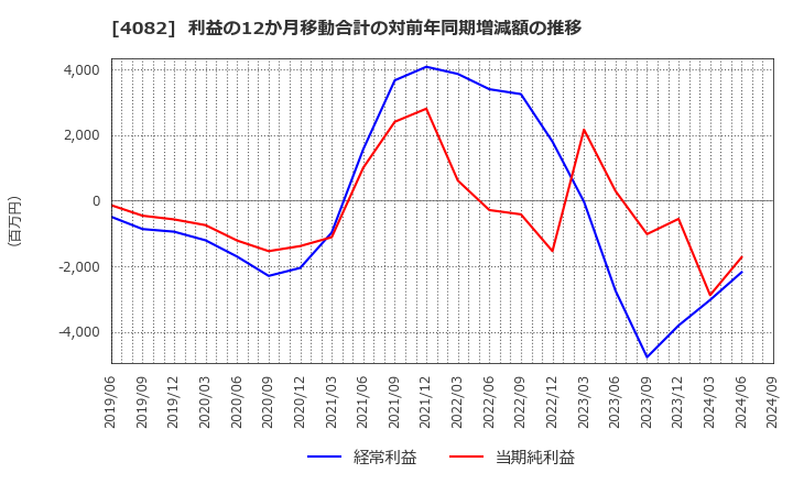 4082 第一稀元素化学工業(株): 利益の12か月移動合計の対前年同期増減額の推移