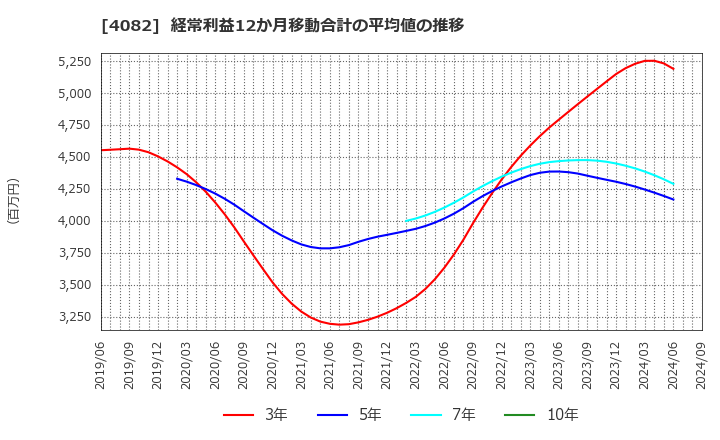 4082 第一稀元素化学工業(株): 経常利益12か月移動合計の平均値の推移