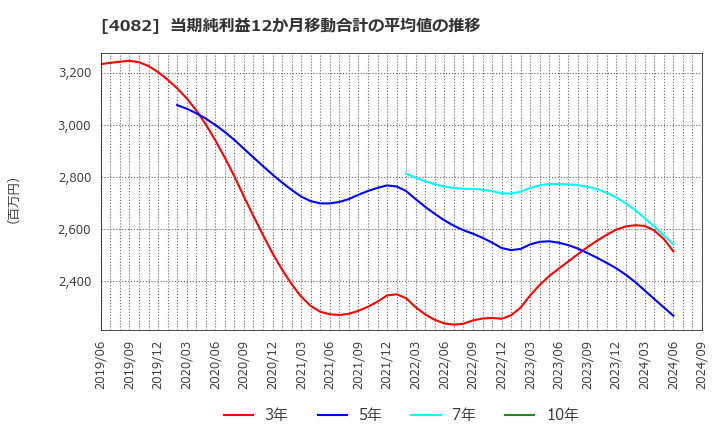 4082 第一稀元素化学工業(株): 当期純利益12か月移動合計の平均値の推移