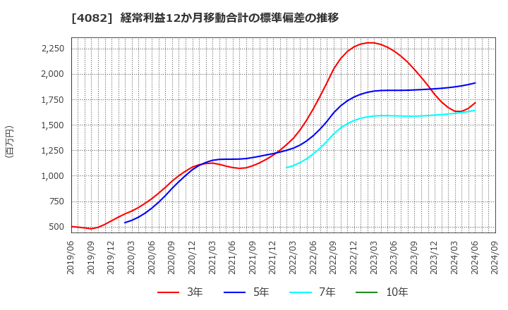 4082 第一稀元素化学工業(株): 経常利益12か月移動合計の標準偏差の推移