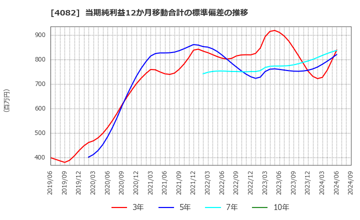 4082 第一稀元素化学工業(株): 当期純利益12か月移動合計の標準偏差の推移