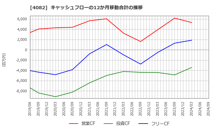 4082 第一稀元素化学工業(株): キャッシュフローの12か月移動合計の推移