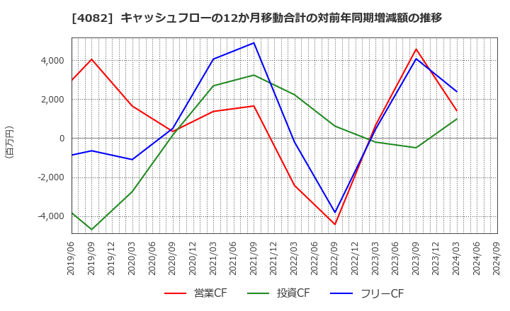 4082 第一稀元素化学工業(株): キャッシュフローの12か月移動合計の対前年同期増減額の推移