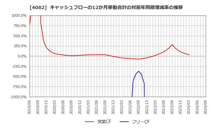 4082 第一稀元素化学工業(株): キャッシュフローの12か月移動合計の対前年同期増減率の推移