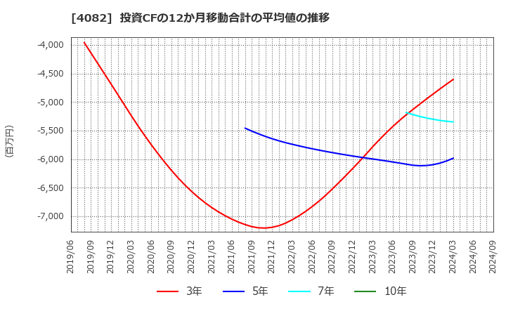 4082 第一稀元素化学工業(株): 投資CFの12か月移動合計の平均値の推移