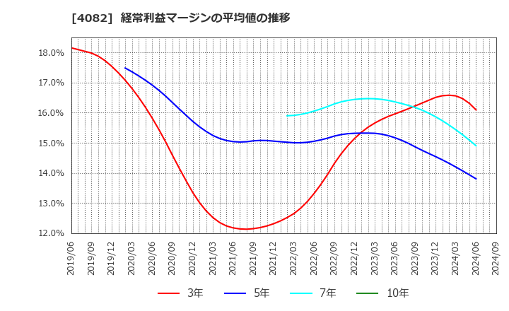 4082 第一稀元素化学工業(株): 経常利益マージンの平均値の推移