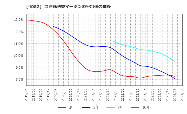 4082 第一稀元素化学工業(株): 当期純利益マージンの平均値の推移